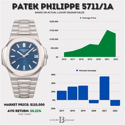 patek philippe market value